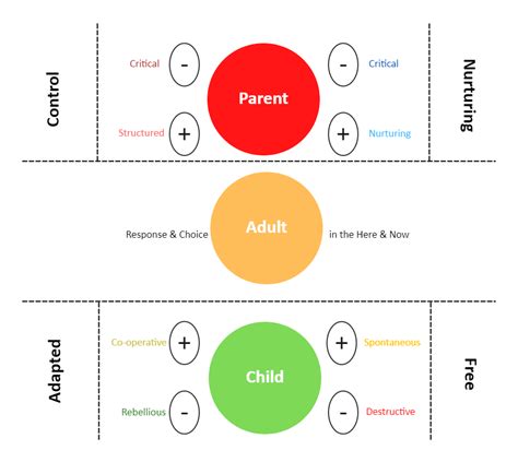 Transactional Analysis: a review 